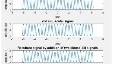 How to add two continuous time sinusoidal waves in MATLAB-Signals and Systems | Urdu | Hindi