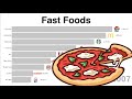 Most wanted Fast Foods (2004 - 2020)