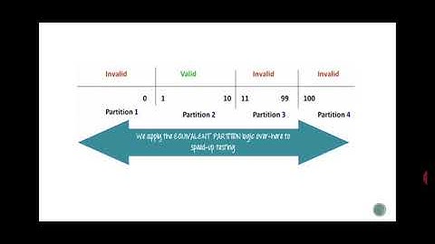 Examples of Boundary value Analysis(BVA) and Equivalence Class Partitioning (ECP)part 1