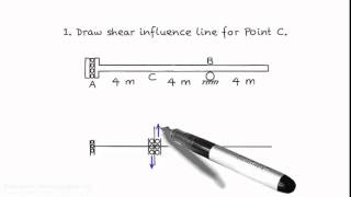 Shear Influence Line: Solution for Exercise Problem 1