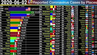 Top Countries by Coronavirus Cases and Fatalities+Worldwide Data of COVID-19 (June 13 Update, 4K)