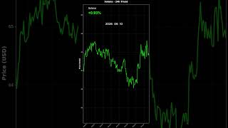 🚀 CRYPTO TODAY: Who’s Pumping & Who’s Dumping?#shorts #crypto