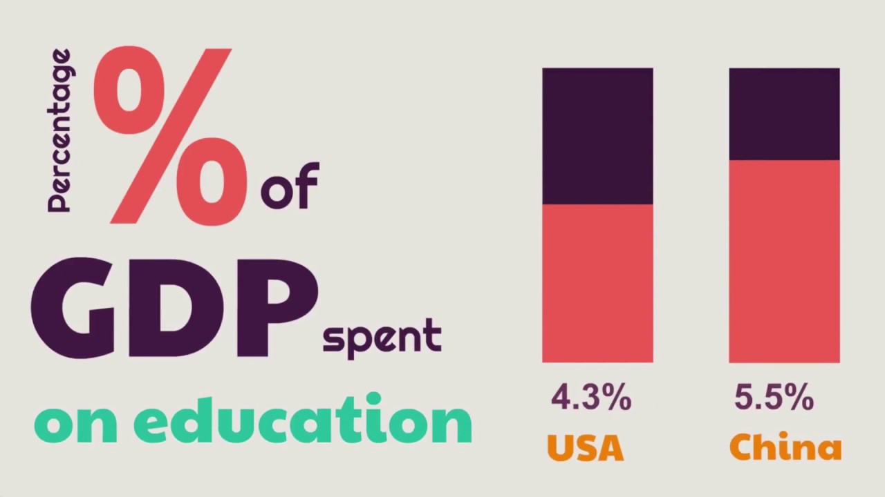 China vs USa Education YouTube