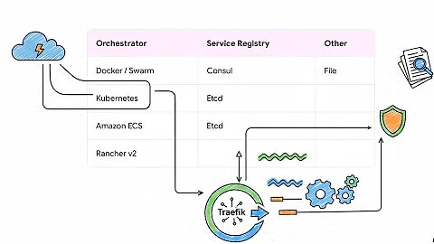 Automate Your Microservices! Traefik: The Cloud Native Proxy That Handles the Traffic!