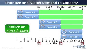 Damon Poole Presents: Increasing and Measuring the Business Value of your Agile Transformation