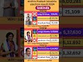 Kakinda (Andhra Pradesh) loksabha election result 2024 #andra Pradesh #election #government