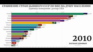 Сравнение Стран Бышего СССР по Объему ВВП на Душу Населения