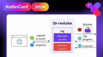 Microservices with Restate and Kotlin | Francesco Guardiani, Giselle van Dongen