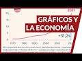 5 Gráficos para entender economía actual