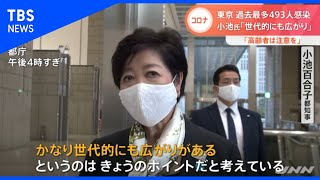 東京 過去最多４９３人感染、小池知事「世代的にも広がり」【Ｎスタ】