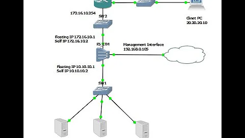 F5 LTM lab setup on GNS3 overview