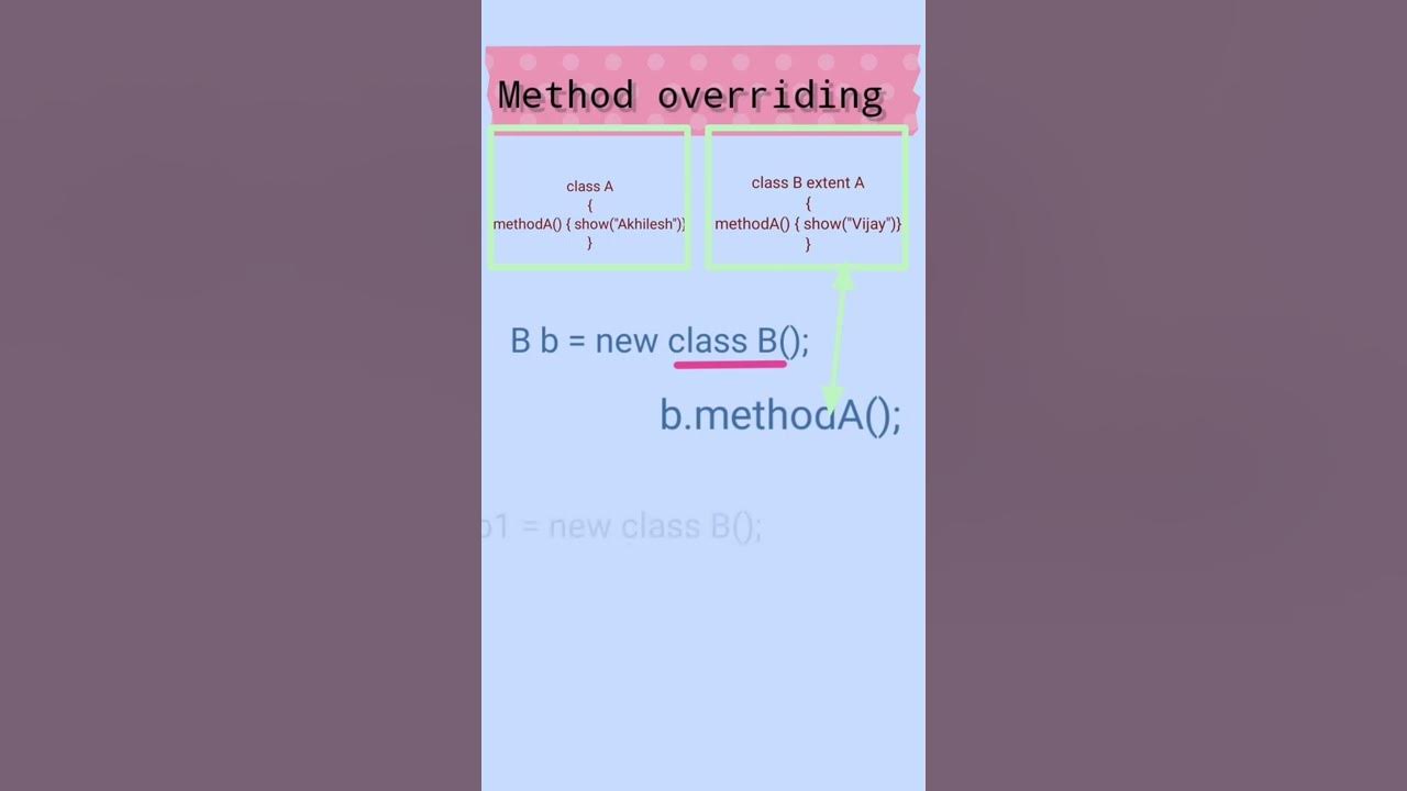 method overriding | dynamic polymorphism | late binding - YouTube