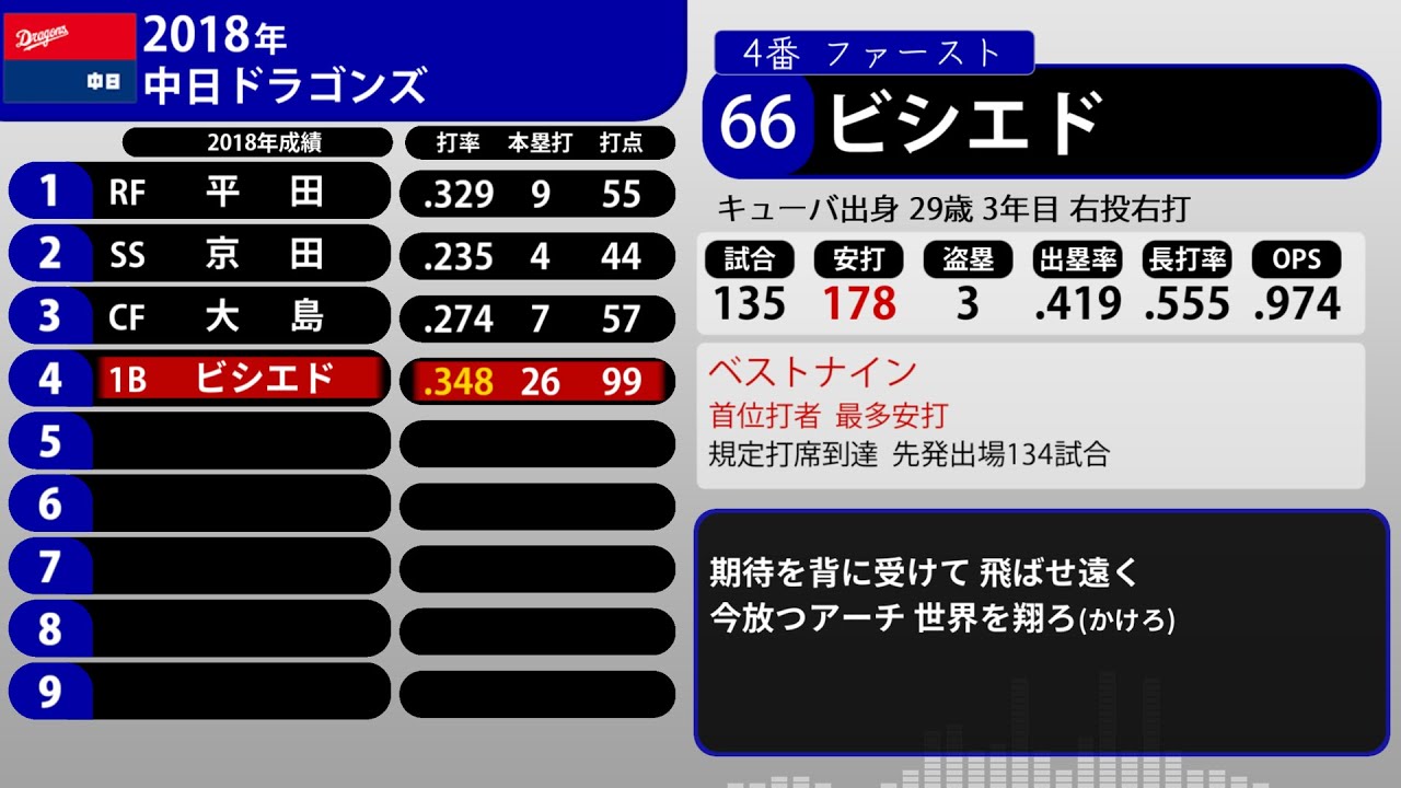 2018年 中日ドラゴンズ 1-9+α