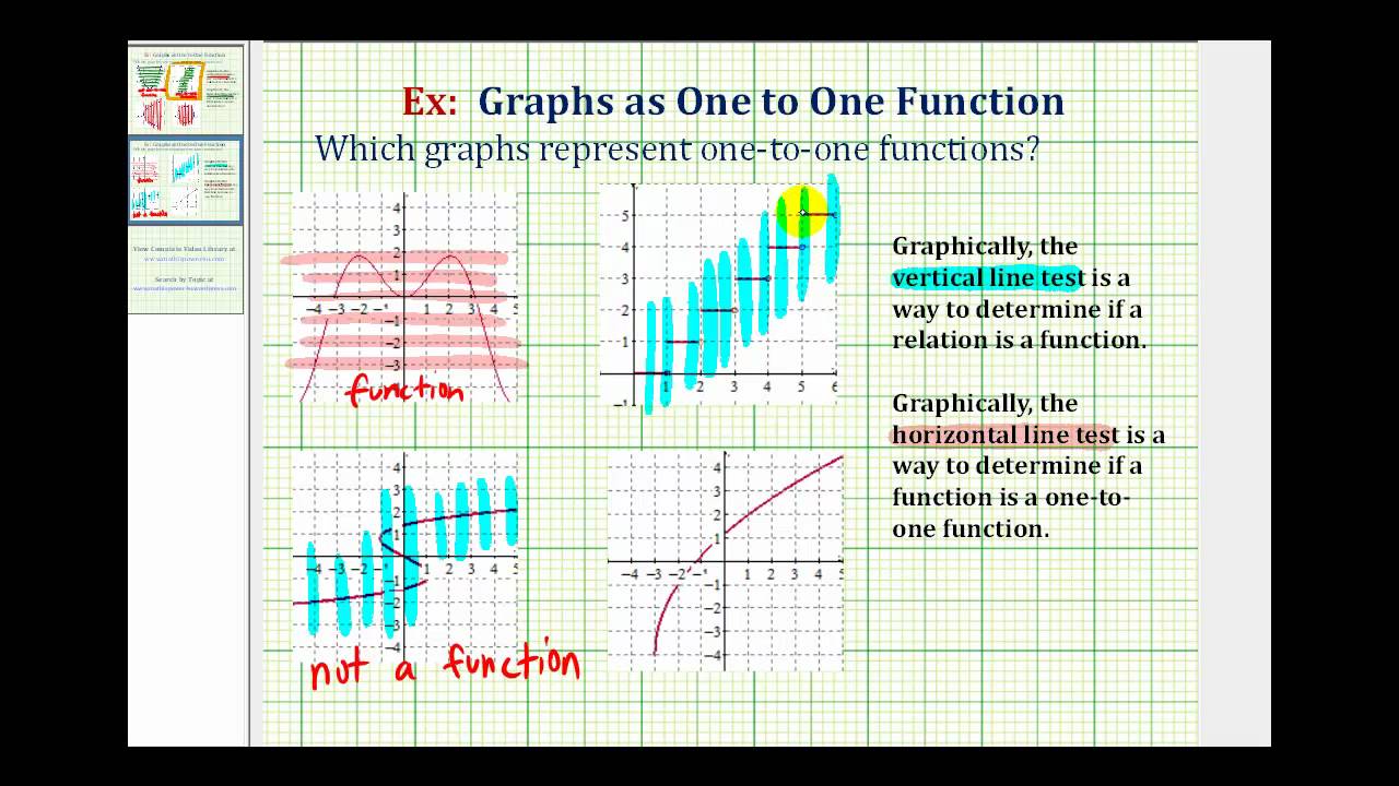 Ex 2: Determine if the Graph of a Relation is a One-to-One Function