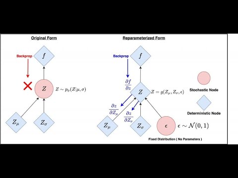 Variational AutoEncoder : Optimization and Reparametrization Trick شرح ...