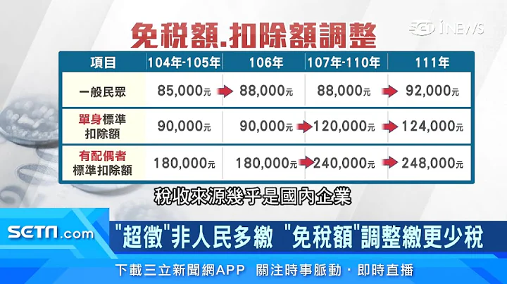 稅收超徵4500億不是你多繳稅！免稅額調整後繳更少稅｜超徵代表企業賺錢！主要來源曝光　台積電550億成「繳稅王」｜消費新聞｜三立iNEWS廖婕妤 主播｜投資理財、財經新聞 都在94要賺錢 - 天天要聞