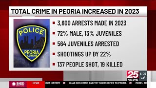 Peoria Police: total crime in Peoria increased by 13.5% in 2023