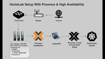 HomeLab 106: 🚀Proxmox + ☸️ Kubernetes Cluster Step-by-Step! 💻 | Full Guide with Setup Diagram 🌐