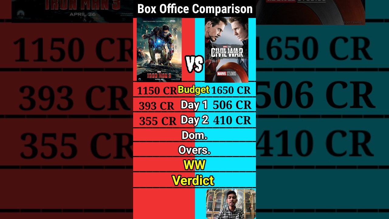 Iron man 3 vs Captain America civil war box office collection comparison shorts।।