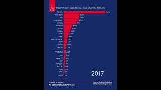 Kuwait’s Best-Selling Vehicle Brands (2013–2024) | Bar Chart Race