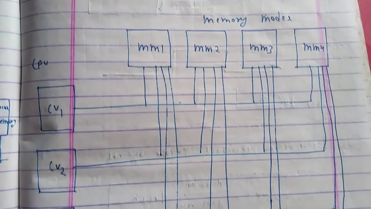 Computer architecture tutorial: Multiport memory in computer ...