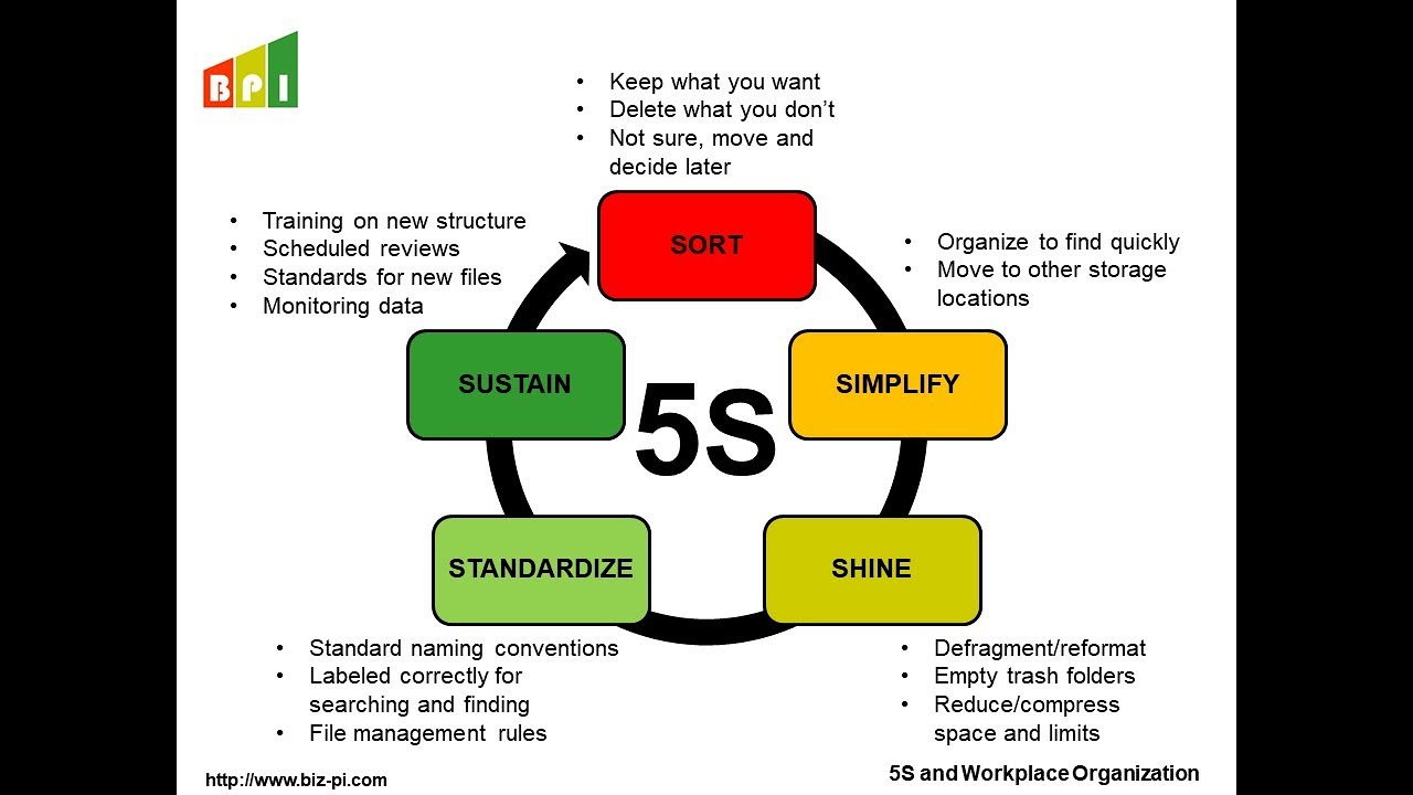 5S Lean Manufacturing