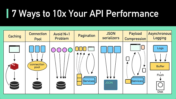 Top 7 Ways to 10x Your API Performance