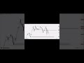 #BTC Analysis, #ETH chart #GOLD chart analysis and #Crypto impact #news #fyp