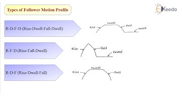 Types of Follower Motion - Design of Cam and Followers - Machine Design - 2