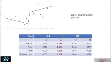 Serial correlation in time series: Why we should account for it