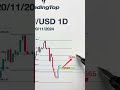 Xauusd trend analysis D1 on 20/11/2024 - Tín Hiệu vàng #chungkhoan #forex #taichinh #trading