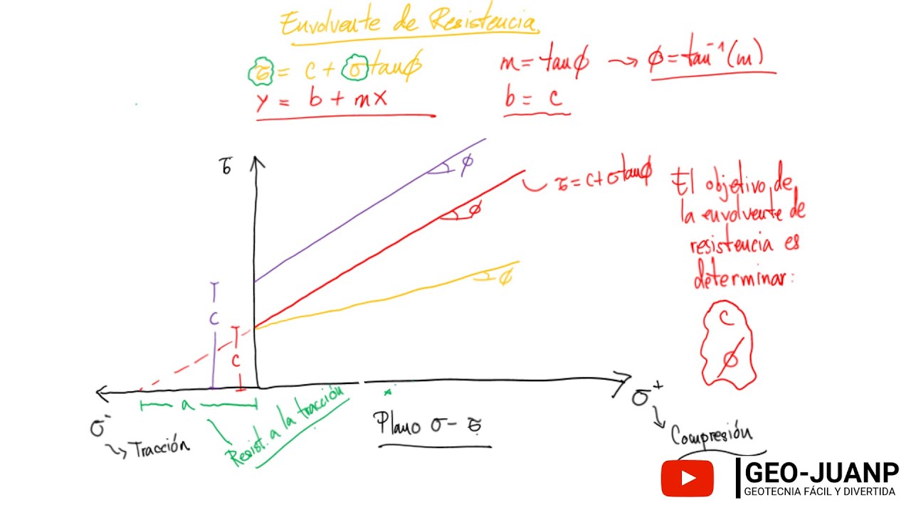 La envolvente de resistencia e introducción al corte - Curso Virtual Geotecnia