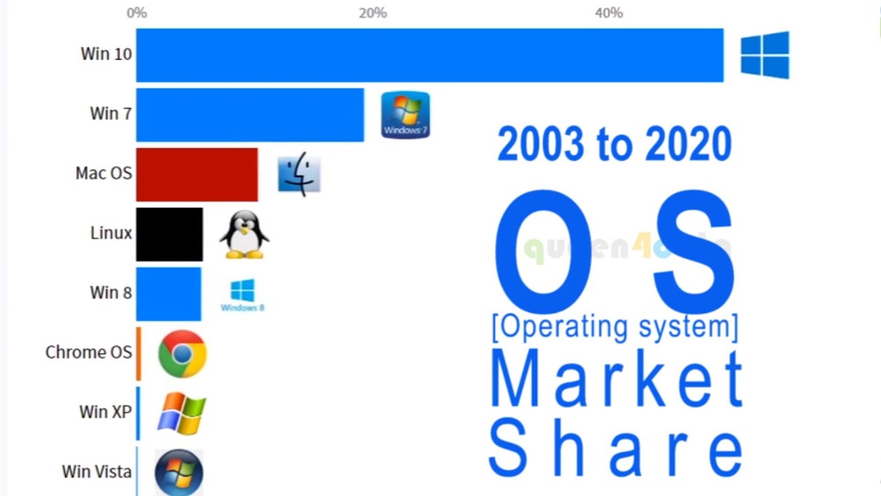 chrome os market share chrome os market share