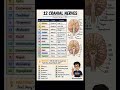 Cranial nerves part 2 #anatomy #physiohub #humananatomy #biology #viral#ytshorts