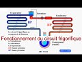 Fonctionnement du circuit frigorifique pas à pas !