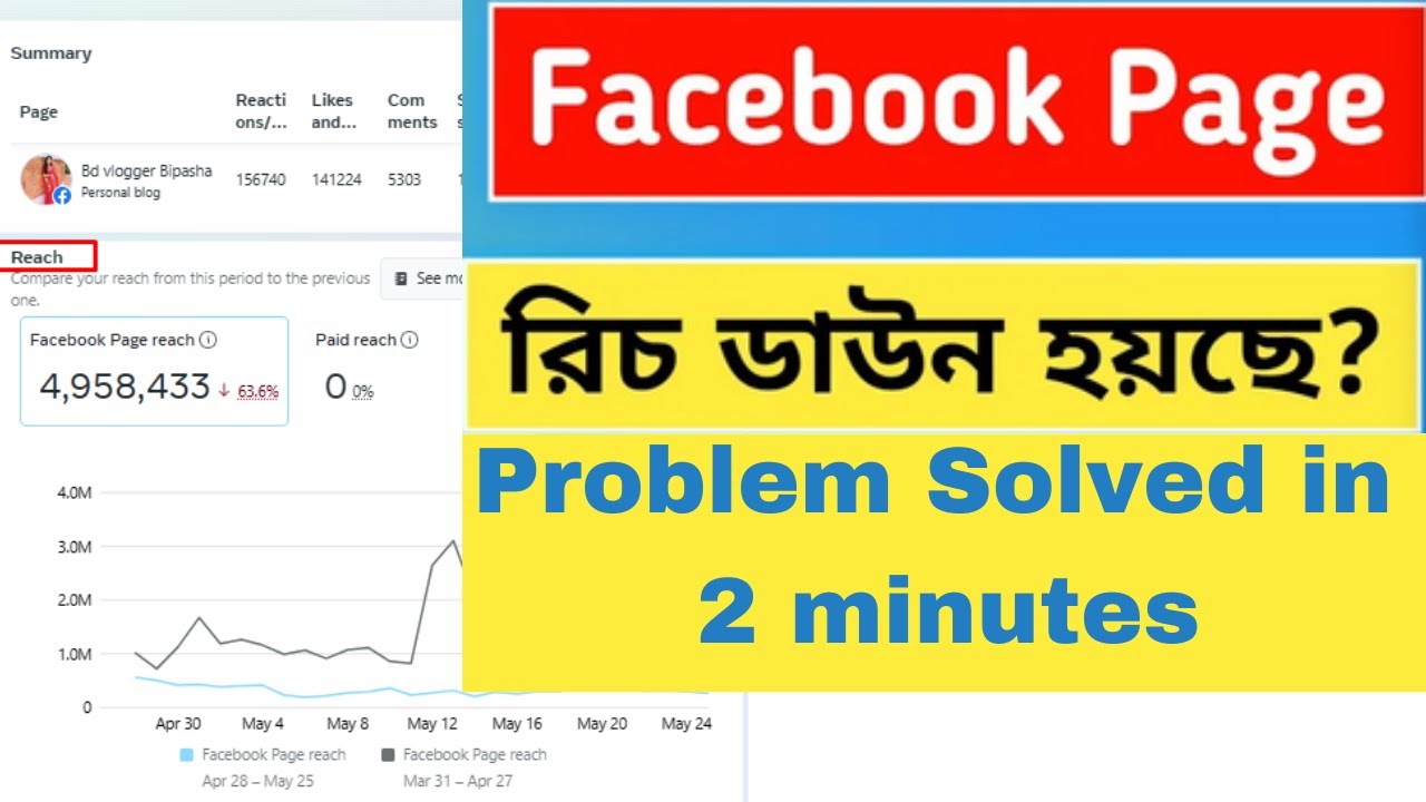 how to solve facebook reach down problem