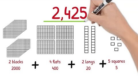 UNIT 1 LESSON 1 - VISUALIZING NUMBERS UP TO 5000 (MATHEMATICS FOR GRADE 3 -MELC)