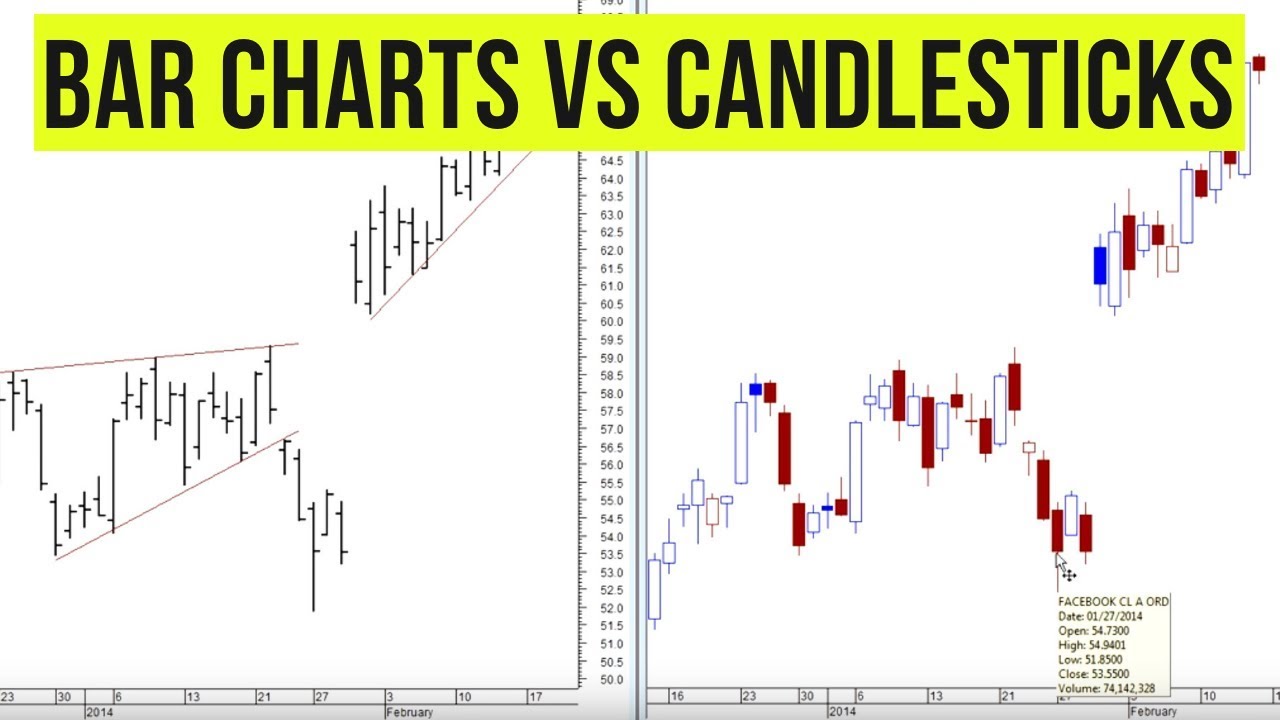 How To Use Candlestick Charts