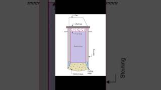 column design construction 🏗️🏠#shorts #youtubeshorts #ytshorts #youtube #construction #youtubevideos