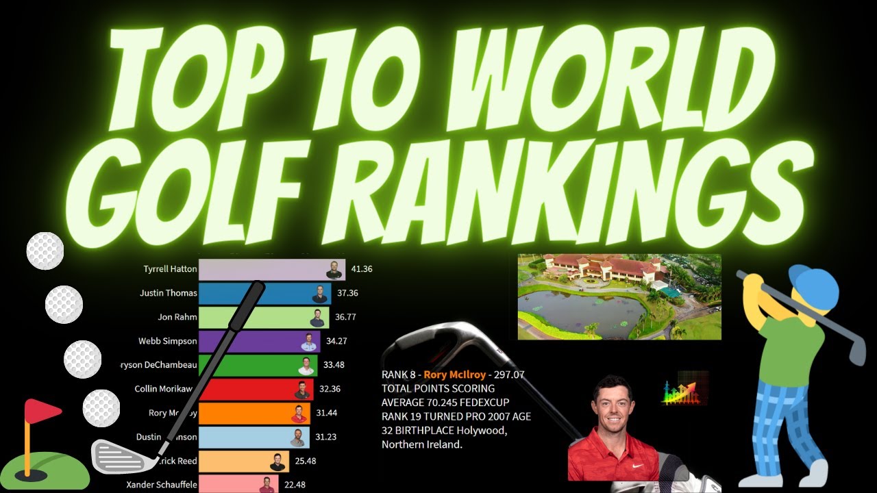 TOP 10 WORLD GOLF RANKINGS TOTAL POINTS YouTube