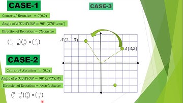 Rotation Of a Point (TRANSFORMATION)