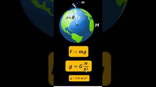 Variation In Acceleration Due To Gravity (g) | With Shape Of The Earth