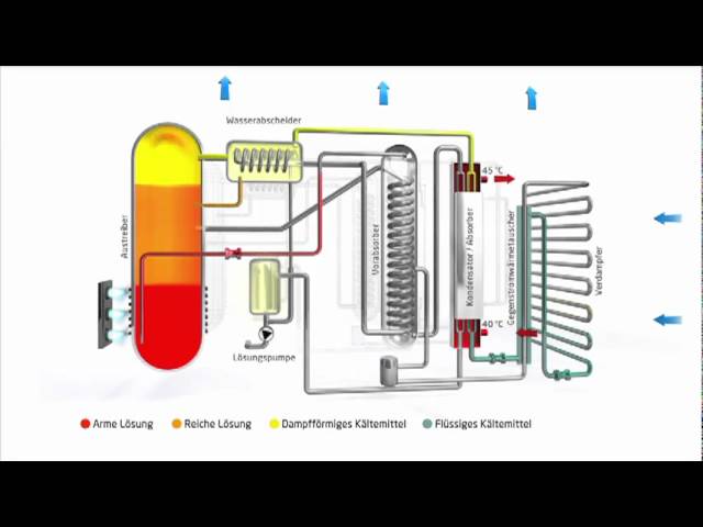 Deutsch] ROBUR GmbH - Absorptionskreislauf 