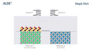 Nanoplas ALDE® - Atomic Layer Downstream Etching