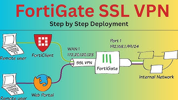 18- FortiGate SSL VPN