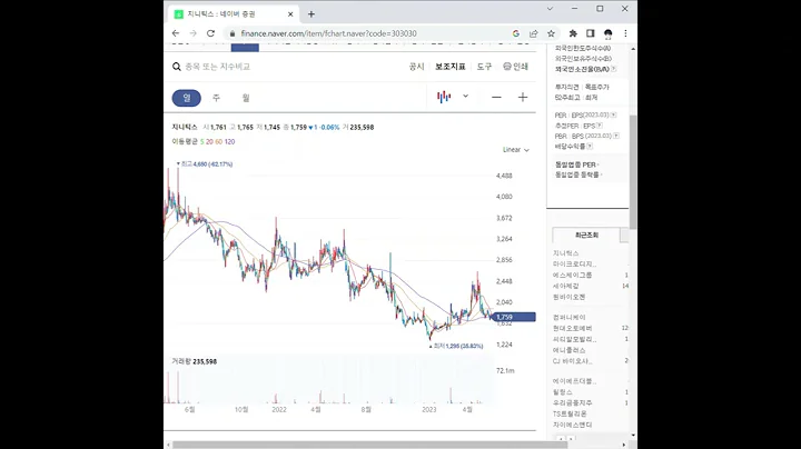 303030지니틱스 주가 전망 및 차트 분석