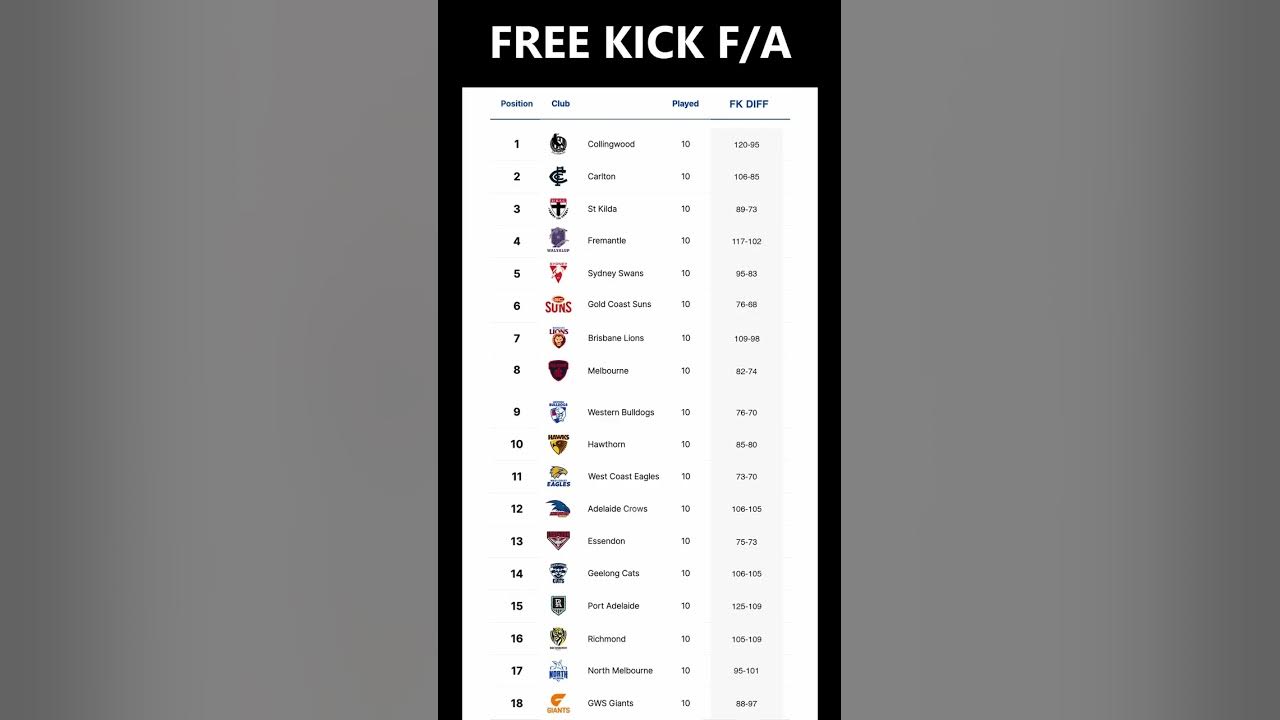 Quick look at the AFL ladders... YouTube
