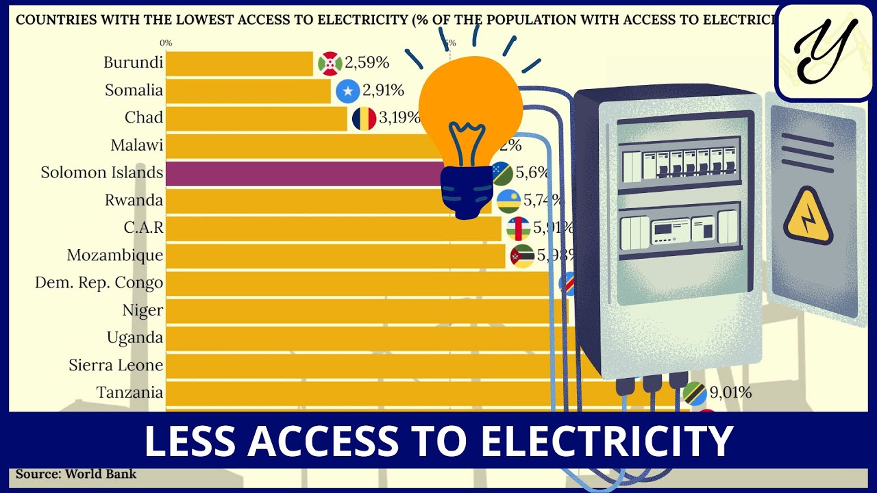 The COUNTRIES with the LOWEST ACCESS to ELECTRICITY
