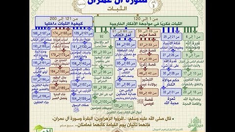 الربع الأول من سورة آل عمران برواية حفص عن عاصم للشيخ أحمد عصام التمادي