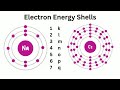 Electron Configuration and Shell Capacity in Atomic Structure